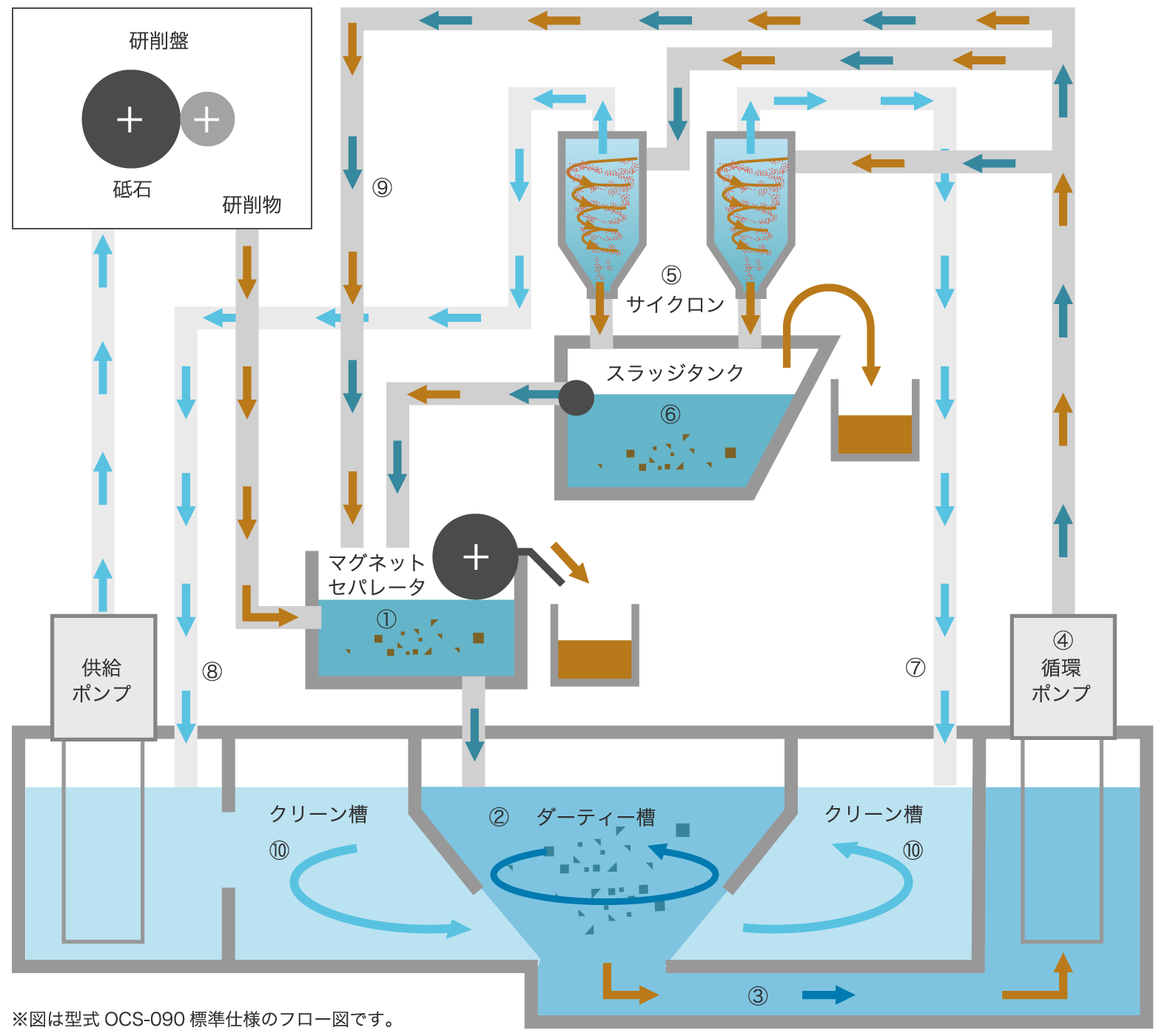 渦流円形クーラントタンクの循環フロー図