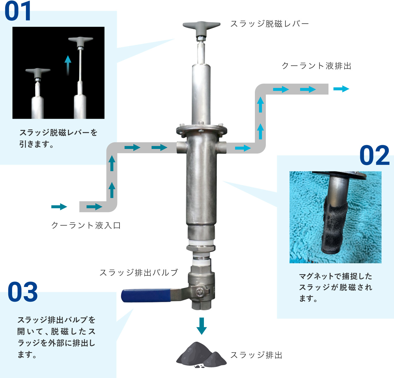 スラッジ除去方法のイメージ図