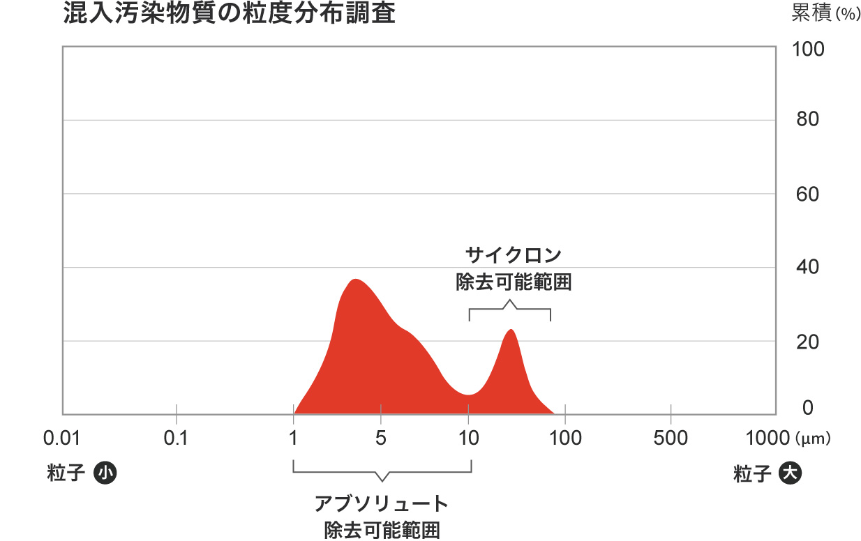 混入汚染物質の粒度分布調査