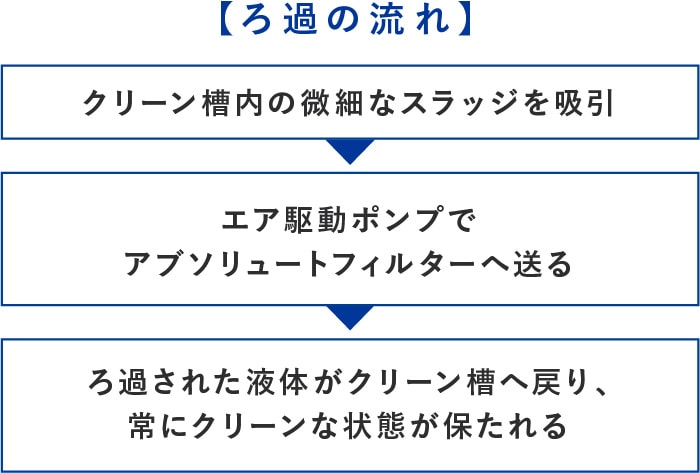 【ろ過の流れ】クリーン槽内の微細なスラッジを吸引→エア駆動ポンプでアブソリュートフィルターへ送る→ろ過された液体がクリーン槽へ戻り、常にクリーンな状態が保たれる