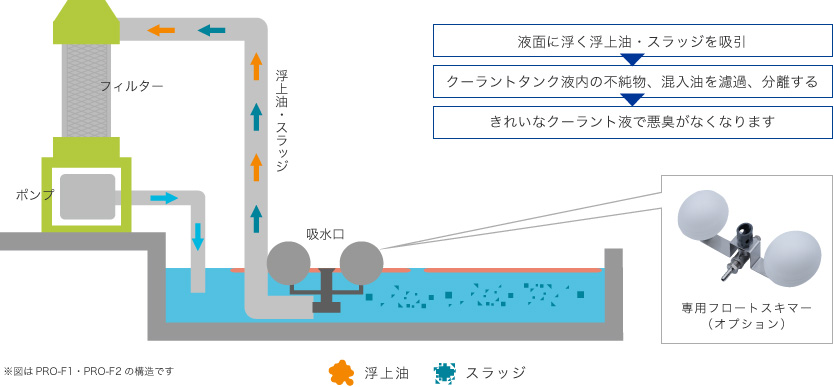 スラッジから浮上油など様々な流体・条件に対応!