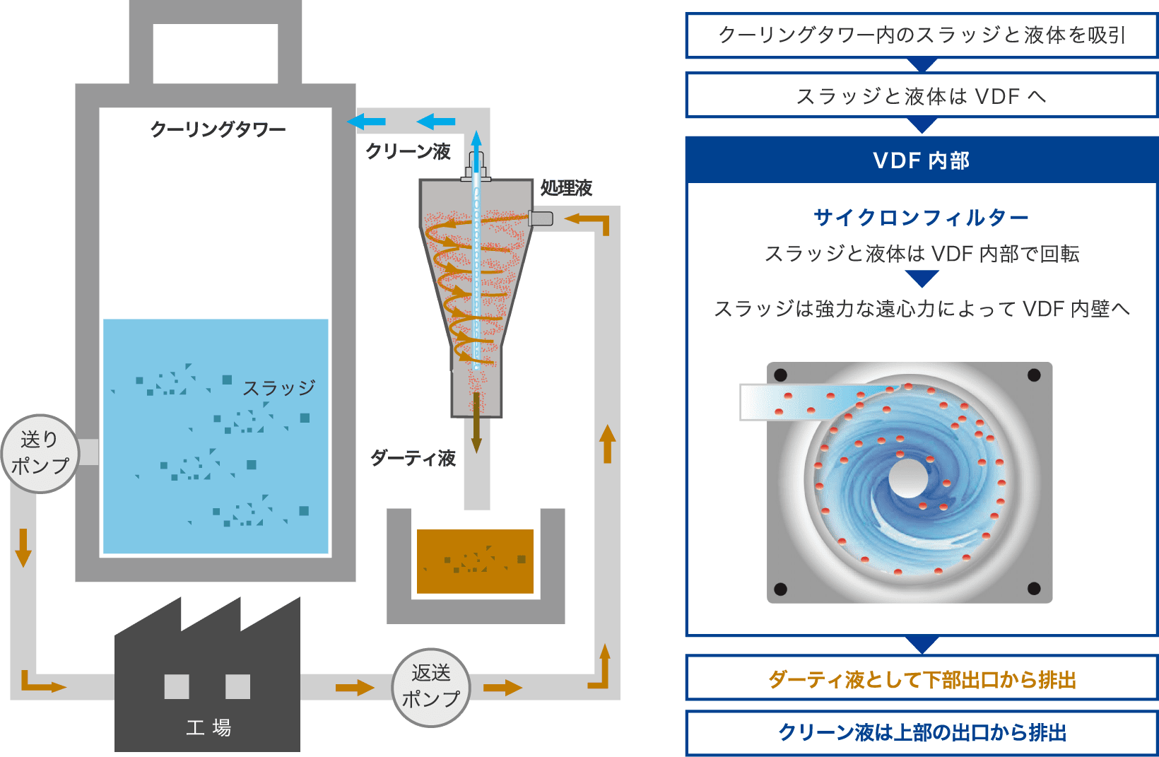 ボルテックス ダイナミックフィルタの構造