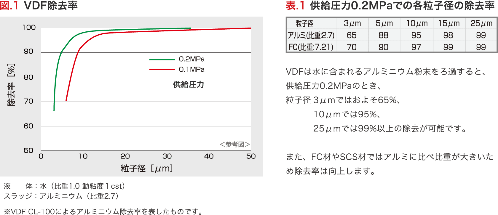 ボルテックス ダイナミックフィルタの除去率